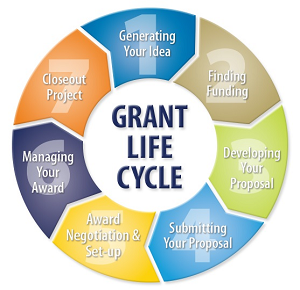 Grant Life cycle: 1-generating your idea, 2-finding funding, 3-developing your proposal, 4-submitting your proposal, 5-award negotiation and setup, 6-managing your award, 7-closeout project